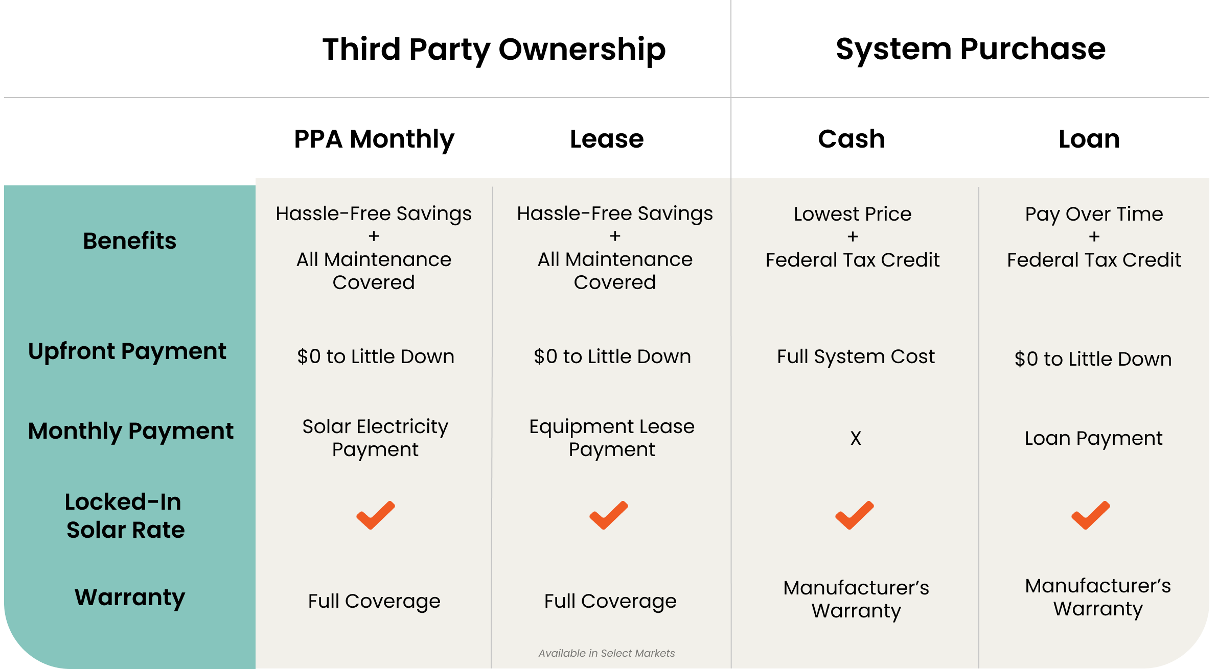Solar financing options from Axia by Qcells